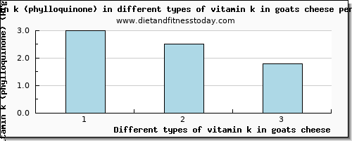 vitamin k in goats cheese vitamin k (phylloquinone) per 100g